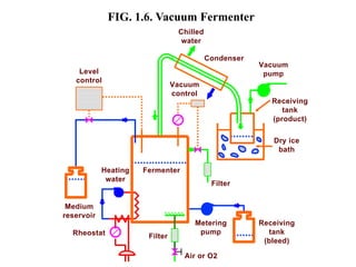 FIG. 1.6. Vacuum Fermenter
Dry ice
bath
Metering
pump
Receiving
tank
(bleed)
Filter
Filter
Fermenter
Vacuum
control
Receiving
tank
(product)
Condenser
Level
control
Heating
water
Medium
reservoir
Rheostat
Vacuum
pump
Air or O2
Chilled
water
 