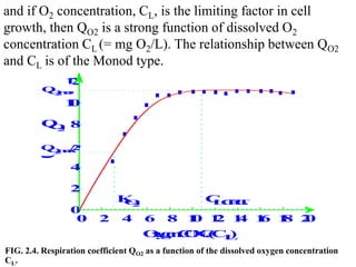 and if O2 concentration, CL, is the limiting factor in cell
growth, then QO2 is a strong function of dissolved O2
concentration CL (= mg O2/L). The relationship between QO2
and CL is of the Monod type.
O
x
y
g
e
n
C
O
N
C
.
(
C
L
)
Q
O
2
0
2
4
6
8
1
0
1
2
0 2 4 6 8 1
0 1
2 1
4 1
6 1
8 2
0
Q
O
2
m
a
x
K
O
2
Q
O
2
m
a
x
/
2
Q
O
2
C
L
C
R
I
T
.
FIG. 2.4. Respiration coefficient QO2 as a function of the dissolved oxygen concentration
CL.
 
