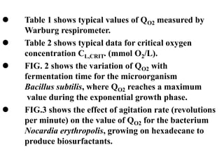  Table 1 shows typical values of QO2 measured by
Warburg respirometer.
 Table 2 shows typical data for critical oxygen
concentration CL,CRIT. (mmol O2/L).
 FIG. 2 shows the variation of QO2 with
fermentation time for the microorganism
Bacillus subtilis, where QO2 reaches a maximum
value during the exponential growth phase.
 FIG.3 shows the effect of agitation rate (revolutions
per minute) on the value of QO2 for the bacterium
Nocardia erythropolis, growing on hexadecane to
produce biosurfactants.
 