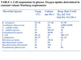________________________________________________________________________
Microbial Species Temp. Culture Resp. Rate Coeff.
(o
C) age (hr.) QO2 (µL O2)/
(mg dry wt.) (hr.)
_____________________________________________________________
B. aerogenes 36; 30 17; 48 47; 50
Azotobacter choococcum 22 36 2,000-10,000
A. subtilis (cells) 37 6-8 170
C. subtilis (spores) 32 98-147 10
Corynebacteria species 30 48-96 67
E. coli 40; 32 20 200; 272
L. bulgaricus 45; 37 8 55; 34
Micrococcus luteus 35 30-34 15
Microbacterium avium 37 84 1
Mycobacterium tuberculosis 38 252 4
Pseudomonas fluorescens 26 30 58
________________________________________________________________________
TABLE 1. Cell suspensions in glucose. Oxygen uptake determined in
constant volume Warburg respirometer
 