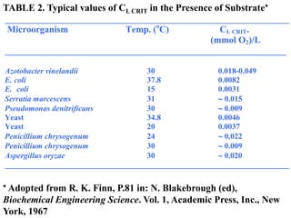 ________________________________________________________________________
Microorganism Temp. (o
C) CL CRIT.
(mmol O2)/L
_____________________________________________________________
Azotobacter vinelandii 30 0.018-0.049
E. coli 37.8 0.0082
E. coli 15 0.0031
Serratia marcescens 31  0.015
Pseudomonas denitrificans 30  0.009
Yeast 34.8 0.0046
Yeast 20 0.0037
Penicillium chrysogenum 24  0.022
Penicillium chrysogenum 30  0.009
Aspergillus oryzae 30  0.020
________________________________________________________________________
 Adopted from R. K. Finn, P.81 in: N. Blakebrough (ed),
Biochemical Engineering Science. Vol. 1, Academic Press, Inc., New
York, 1967
TABLE 2. Typical values of CL CRIT in the Presence of Substrate
 