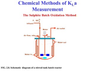 Chemical Methods of KLa
Measurement
The Sulphite Batch Oxidation Method.
SO
3
2-
F,
Water out
Water in
rpm
Motor
Influent
Air flow, rate
Air outlet
FIG. 2.8. Schematic diagram of a stirred tank batch reactor
 