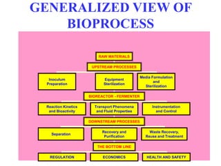 GENERALIZED VIEW OF
BIOPROCESS
RAW MATERIALS
UPSTREAM PROCESSES
Inoculum
Preparation
Equipment
Sterilization
Media Formulation
and
Sterilization
BIOREACTOR - FERMENTER
Reaction Kinetics
and Bioactivity
Transport Phenomena
and Fluid Properties
Instrumentation
and Control
DOWNSTREAM PROCESSES
Separation
Recovery and
Purification
Waste Recovery,
Reuse and Treatment
THE BOTTOM LINE
REGULATION ECONOMICS HEALTH AND SAFETY
 