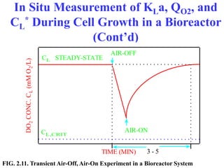 In Situ Measurement of KLa, QO2, and
CL
* During Cell Growth in a Bioreactor
(Cont’d)
TIME (MIN)
DO
2
CONC.
C
L
(mM
O
2
/L)
AIR-OFF
AIR-ON
CL,CRIT
3 - 5
CL STEADY-STATE
FIG. 2.11. Transient Air-Off, Air-On Experiment in a Bioreactor System
 