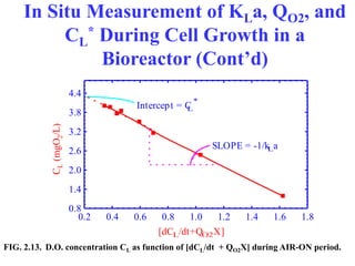 In Situ Measurement of KLa, QO2, and
CL
* During Cell Growth in a
Bioreactor (Cont’d)
[dCL/dt+QO2X]
C
L
(mgO
2
/L)
0.8
1.4
2.0
2.6
3.2
3.8
4.4
0.2 0.4 0.6 0.8 1.0 1.2 1.4 1.6 1.8
SLOPE = -1/kLa
Intercept = C
L
*
FIG. 2.13. D.O. concentration CL as function of [dCL/dt + QO2X] during AIR-ON period.
 