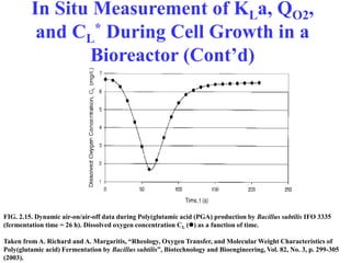 In Situ Measurement of KLa, QO2,
and CL
* During Cell Growth in a
Bioreactor (Cont’d)
FIG. 2.15. Dynamic air-on/air-off data during Poly(glutamic acid (PGA) production by Bacillus subtilis IFO 3335
(fermentation time = 26 h). Dissolved oxygen concentration CL () as a function of time.
Taken from A. Richard and A. Margaritis, “Rheology, Oxygen Transfer, and Molecular Weight Characteristics of
Poly(glutamic acid) Fermentation by Bacillus subtilis”, Biotechnology and Bioengineering, Vol. 82, No. 3, p. 299-305
(2003).
 