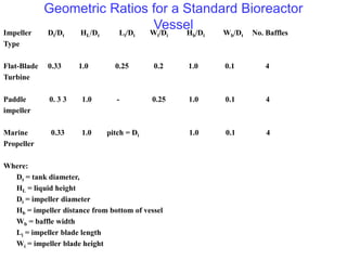 Geometric Ratios for a Standard Bioreactor
Vessel
Impeller Di/Dt HL/Dt Li/Di Wi/Di Hb/Di Wb/Dt No. Baffles
Type
Flat-Blade 0.33 1.0 0.25 0.2 1.0 0.1 4
Turbine
Paddle 0. 3 3 1.0 - 0.25 1.0 0.1 4
impeller
Marine 0.33 1.0 pitch = Di 1.0 0.1 4
Propeller
Where:
Dt = tank diameter,
HL = liquid height
Di = impeller diameter
Hb = impeller distance from bottom of vessel
Wb = baffle width
Li = impeller blade length
Wi = impeller blade height
 
