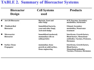 TABLE 2. Summary of Bioreactor Systems
__________________________________________________________
Bioreactor Cell Systems Products
Design used
__________________________________________________________
 Air-Lift Bioreactor Bacteria, Yeast and SCP, Enzymes, Secondary
other fungi metabolites, Surfactants
 Fluidized-Bed Immobilized bacteria, Ethanol, Secondary
Bioreactor yeast and other fungi, metabolites, Wastewater
Activated sludge treatment
 Microcarrier Immobilized (anchored) Interferons, Growth factors,
Bioreactor mammalian cells on Blood factors, Monoclonal
solid particles antibodies, Vaccines, Proteases,
Hormones
 Surface Tissue mammalian, tissue Interferons, Growth factors,
Propagator growth on solid surface, Blood factors,
tissue engineering Monoclonal antibodies,
Vaccines, Proteases, Hormones
__________________________________________________________
 