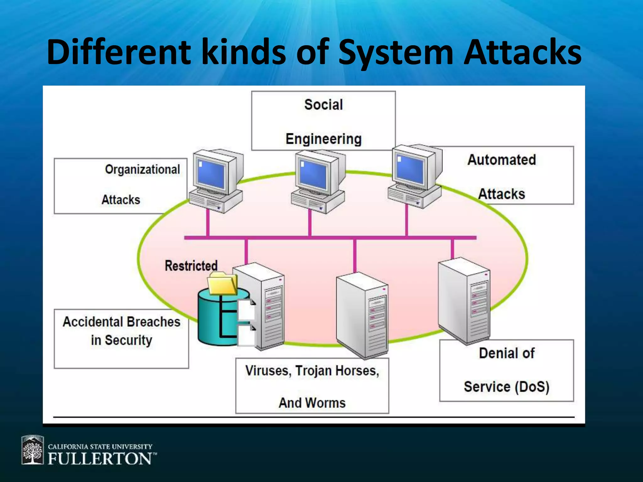Different kinds of System Attacks
 