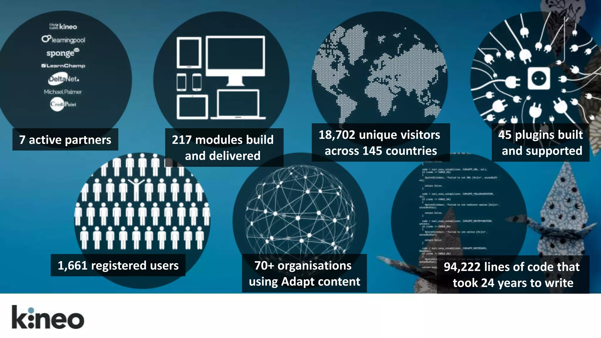 217 modules build 
and delivered 
70+ organisations 
using Adapt content 
45 plugins built 
and supported 
94,222 lines of code that 
took 24 years to write 
18,702 unique visitors 
across 145 countries 
7 active partners 
1,661 registered users 
 