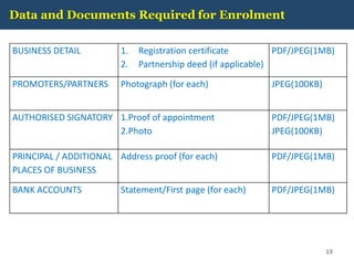 Data and Documents Required for Enrolment
19
BUSINESS DETAIL 1. Registration certificate
2. Partnership deed (if applicable)
PDF/JPEG(1MB)
PROMOTERS/PARTNERS Photograph (for each) JPEG(100KB)
AUTHORISED SIGNATORY 1.Proof of appointment
2.Photo
PDF/JPEG(1MB)
JPEG(100KB)
PRINCIPAL / ADDITIONAL
PLACES OF BUSINESS
Address proof (for each) PDF/JPEG(1MB)
BANK ACCOUNTS Statement/First page (for each) PDF/JPEG(1MB)
 