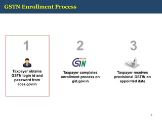 GSTN Enrollment Process
Taxpayer obtains
GSTN login id and
password from
aces.gov.in
1
Taxpayer completes
enrollment process on
gst.gov.in
2 3
Taxpayer receives
provisional GSTIN on
appointed date
2
 