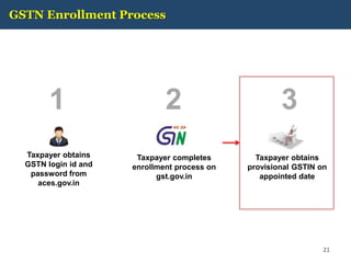 GSTN Enrollment Process
Taxpayer obtains
GSTN login id and
password from
aces.gov.in
1
Taxpayer completes
enrollment process on
gst.gov.in
2 3
Taxpayer obtains
provisional GSTIN on
appointed date
21
 