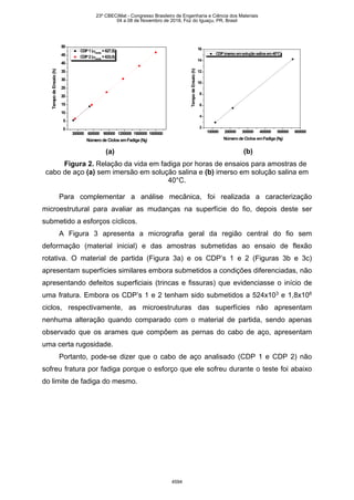 300000 600000 900000 1200000 1500000 1800000
0
5
10
15
20
25
30
35
40
45
50
TempodeEnsaio(h)
Númerode Ciclos emFadiga (Nf)
CDP1(ωmédia
=627,5)
CDP2(ωmédia
=633,0)
(a)
100000 200000 300000 400000 500000 600000
2
4
6
8
10
12
14
16
Número de Ciclos emFadiga (Nf)
TempodeEnsaio(h)
CDPimersoemsoluçãosalinaem40°C
(b)
Figura 2. Relação da vida em fadiga por horas de ensaios para amostras de
cabo de aço (a) sem imersão em solução salina e (b) imerso em solução salina em
40°C.
Para complementar a análise mecânica, foi realizada a caracterização
microestrutural para avaliar as mudanças na superfície do fio, depois deste ser
submetido a esforços cíclicos.
A Figura 3 apresenta a micrografia geral da região central do fio sem
deformação (material inicial) e das amostras submetidas ao ensaio de flexão
rotativa. O material de partida (Figura 3a) e os CDP’s 1 e 2 (Figuras 3b e 3c)
apresentam superfícies similares embora submetidos a condições diferenciadas, não
apresentando defeitos superficiais (trincas e fissuras) que evidenciasse o início de
uma fratura. Embora os CDP’s 1 e 2 tenham sido submetidos a 524x103
e 1,8x106
ciclos, respectivamente, as microestruturas das superfícies não apresentam
nenhuma alteração quando comparado com o material de partida, sendo apenas
observado que os arames que compõem as pernas do cabo de aço, apresentam
uma certa rugosidade.
Portanto, pode-se dizer que o cabo de aço analisado (CDP 1 e CDP 2) não
sofreu fratura por fadiga porque o esforço que ele sofreu durante o teste foi abaixo
do limite de fadiga do mesmo.
23º CBECiMat - Congresso Brasileiro de Engenharia e Ciência dos Materiais
04 a 08 de Novembro de 2018, Foz do Iguaçu, PR, Brasil
4594
 