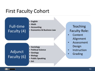 13
First Faculty Cohort
• English
• Math
• Accounting
• Economics & Business Law
Full-time
Faculty (4)
• Sociology
• Political Science
• Geology
• Biology
• Public Speaking
• Art
Adjunct
Faculty (6)
Teaching
Faculty Role:
• Content
Alignment
• Assessment
Design
• Instruction
• Grading
 