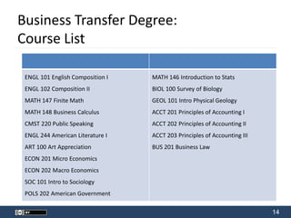 14
Business Transfer Degree:
Course List
ENGL 101 English Composition I
ENGL 102 Composition II
MATH 147 Finite Math
MATH 148 Business Calculus
CMST 220 Public Speaking
ENGL 244 American Literature I
ART 100 Art Appreciation
ECON 201 Micro Economics
ECON 202 Macro Economics
SOC 101 Intro to Sociology
POLS 202 American Government
MATH 146 Introduction to Stats
BIOL 100 Survey of Biology
GEOL 101 Intro Physical Geology
ACCT 201 Principles of Accounting I
ACCT 202 Principles of Accounting II
ACCT 203 Principles of Accounting III
BUS 201 Business Law
 