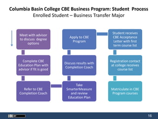 16
Columbia Basin College CBE Business Program: Student Process
Enrolled Student – Business Transfer Major
Meet with advisor
to discuss degree
options
Complete CBE
Education Plan with
advisor if fit is good
Refer to CBE
Completion Coach
Take
SmarterMeasure
and review
Education Plan
Discuss results with
Completion Coach
Apply to CBE
Program
Student receives
CBE Acceptance
Letter with first
term course list
Registration contact
at college receives
course list
Matriculate in CBE
Program courses
 