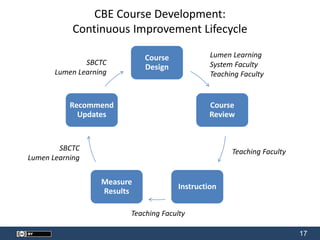 17
CBE Course Development:
Continuous Improvement Lifecycle
Course
Design
Course
Review
Instruction
Measure
Results
Recommend
Updates
Lumen Learning
System Faculty
Teaching Faculty
Teaching Faculty
Teaching Faculty
SBCTC
Lumen Learning
SBCTC
Lumen Learning
 