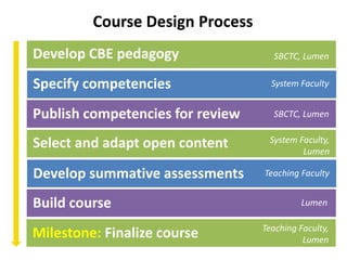 Develop CBE pedagogy SBCTC, Lumen
Specify competencies System Faculty
Publish competencies for review SBCTC, Lumen
Select and adapt open content System Faculty,
Lumen
Develop summative assessments Teaching Faculty
Build course Lumen
Milestone: Finalize course Teaching Faculty,
Lumen
Course Design Process
 