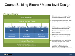21
Online interactive with examples of how
the subject is used in the “real” world
Diagnostic assessment that adapts study
plan to the learner’s level of expertise
Skill that supports the student’s ability to
effectively perform the competency
Open Educational Resources mapped to
specific outcomes
OER
Formative
Assessment
Learning Outcome
OER
Formative
Assessment
OER
Formative
Assessment
Learning Outcome
Why it Matters
Show What You Know
Performance Assessment
Putting it Together
Competency
Learning Outcome
Automatically graded assessment items
that provide learners instant feedback
Detailed description of the performance
assessment task along with a worked,
annotated example
Human/expert graded authentic
assessment that allows student to
demonstrate expertise in the competency
Course Building Blocks / Macro-level Design
 