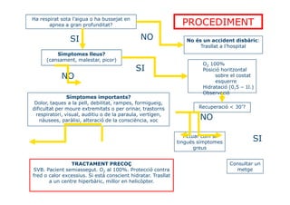 Ha respirat sota l’aigua o ha bussejat en
       apnea a gran profunditat?                                 PROCEDIMENT
                SI                             NO                 No és un accident disbàric:
                                                                       Trasllat a l’hospital
          Símptomes lleus?
      (cansament, malestar, picor)
                                                                        O2 100%
                                            SI                          Posició horitzontal
            NO                                                               sobre el costat
                                                                             esquerre
                                                                        Hidratació (0,5 – 1l.)
                                                                        Observació
               Símptomes importants?
 Dolor, taques a la pell, debilitat, rampes, formigueig,
dificultat per moure extremitats o per orinar, trastorns               Recuperació < 30’?
 respiratori, visual, auditiu o de la paraula, vertígen,
   nàusees, paràlisi, alteració de la consciència, xoc                 NO

                                                                  Actuar com si
                                                               tingués símptomes             SI
                                                                      greus


                TRACTAMENT PRECOÇ                                                  Consultar un
SVB. Pacient semiassegut. O2 al 100%. Protecció contra                               metge
fred o calor excessius. Si està conscient hidratar. Trasllat
       a un centre hiperbàric, millor en helicòpter.
 