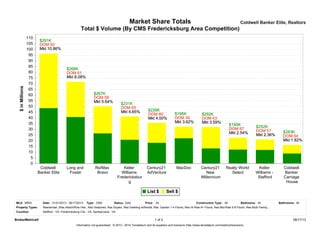 Market Share Totals Coldwell Banker Elite, Realtors
Counties:
Price:
Residential: (Res Attach/Row Hse , Res Detached, Res Duplex, Res Dwelling w/Rental, Res Garden 1-4 Floors, Res Hi-Rise 9+ Floors, Res Mid-Rise 5-8 Floors, Res Multi Family,...
Bathrooms:
Property Types:
AllDate: AllCMS All
Stafford - VA, Fredericksburg City - VA, Spotsylvania - VA
MRIS All01/01/2013 - 06/17/2013 SoldStatus: Construction Type:Type: Bedrooms:MLS:
Information not guaranteed. © 2013 - 2014 Terradatum and its suppliers and licensors (http://www.terradatum.com/metrics/licensors).
2BrokerMetrics® 1 of 06/17/13
Total $ Volume (By CMS Fredericksburg Area Competition)
List $ Sell $
Coldwell
Banker Elite
Long and
Foster
Re/Max
Bravo
Keller
Williams
Fredericksbur
g
Century21
AdVenture
MacDoc Century21
New
Millennium
Realty World
Select
Keller
Williams -
Stafford
Coldwell
Banker
Carriage
House
0
5
10
15
20
25
30
35
40
45
50
55
60
65
70
75
80
85
90
95
100
105
110
$inMillions
Mkt 10.86%
DOM 82
$291K
Mkt 8.08%
DOM 61
$268K
Mkt 5.64%
DOM 58
$267K
Mkt 4.65%
DOM 65
$231K
Mkt 4.00%
DOM 80
$226K
Mkt 3.62%
DOM 35
$196K
Mkt 3.59%
DOM 43
$292K
Mkt 2.54%
DOM 67
$190K
Mkt 2.36%
DOM 51
$252K
Mkt 1.82%
DOM 64
$283K
Mkt 10.86%
DOM 82
$291K
Mkt 8.08%
DOM 61
$268K
Mkt 5.64%
DOM 58
$267K
Mkt 4.65%
DOM 65
$231K
Mkt 4.00%
DOM 80
$226K
Mkt 3.62%
DOM 35
$196K
Mkt 3.59%
DOM 43
$292K
Mkt 2.54%
DOM 67
$190K
Mkt 2.36%
DOM 51
$252K
Mkt 1.82%
DOM 64
$283K
Mkt 10.86%
DOM 82
$291K
Mkt 8.08%
DOM 61
$268K
Mkt 5.64%
DOM 58
$267K
Mkt 4.65%
DOM 65
$231K
Mkt 4.00%
DOM 80
$226K
Mkt 3.62%
DOM 35
$196K
Mkt 3.59%
DOM 43
$292K
Mkt 2.54%
DOM 67
$190K
Mkt 2.36%
DOM 51
$252K
Mkt 1.82%
DOM 64
$283K
 