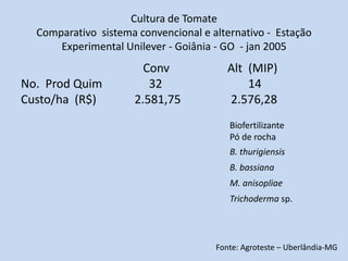 Cultura de Tomate
  Comparativo sistema convencional e alternativo - Estação
      Experimental Unilever - Goiânia - GO - jan 2005
                       Conv              Alt (MIP)
No. Prod Quim           32                   14
Custo/ha (R$)        2.581,75            2.576,28
                                         Biofertilizante
                                         Pó de rocha
                                         B. thurigiensis
                                         B. bassiana
                                         M. anisopliae
                                         Trichoderma sp.



                                      Fonte: Agroteste – Uberlândia-MG
 