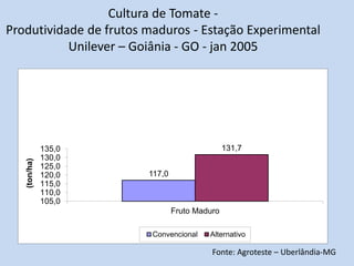 Cultura de Tomate -
Produtividade de frutos maduros - Estação Experimental
           Unilever – Goiânia - GO - jan 2005




              135,0                            131,7
              130,0
   (ton/ha)




              125,0
              120,0     117,0
              115,0
              110,0
              105,0
                                Fruto Maduro

                         Convencional    Alternativo

                                          Fonte: Agroteste – Uberlândia-MG
 