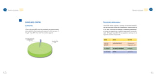 Memòria d’activitats   2007                                                                                                                                         Memòria d’activitats   2007


                                   EURO INFO CENTRE                                                        ENCONTRES EMPRESARIALS

                                   CONSULTES                                                               L’Euro Info Centre organitza i participa en encontres empresa-
                                                                                                           rials sectorials amb entitats de les Illes Balears i d’altres països de
                                   L’Euro Info Centre (EIC) recull les consultes de la ciutadania balear   la UE, amb la finalitat de fomentar la cooperació empresarial i
                                   sobre qüestions relacionades amb empresa i la Unió Europea. Al          d’intercanviar experiències i models d’organització i comercialit-
                                   llarg de l’any 2007 s’han resolt les consultes següents:                zació. Al llarg de l’any 2007, l’EIC va organitzar i participar en els
                                                                                                           següents encontres empresarials:


                                   Consultes presencials
                                      o telefòniques                                                        DATA               NOM                            SECTOR
                                            92                                           Consultes Web
                                                                                             8.262
                                                                                                            31/01/07 -         AFRICONSTRUCT                  Construcció i
                                                                                                            02/02/07                                          Enginyeria civil


                                                                                                            14-16/02/07        AL INVEST ENOMAQ               Enologia


                                                                                                            14,15/12/07        ARTES                          Artesania




50                                                                                                                                                                                                     51
 
