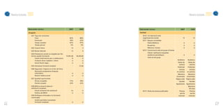 Memòria d’activitats   2007                                                                                                                                          Memòria d’activitats   2007

                            INDICADORS SOCIALS                                     2007         2006     INDICADORS SOCIALS                                  2007           2006
                            Ocupació                                                                     Societat

                               SO1 Tipus de contractes                                                      SO10 Col·laboració amb
                                   Fixos                                            82%          68%        organitzacions socials                              15             13
                                   Eventuals                                        18%          32%        SO11 Beques concedides
                                   Temps complet                                    97%          97%                Palma Mallorca                               sí             sí
                                   Temps parcial                                     3%           3%                Brussel·les                                  sí             sí
                               SO2 Creació feina                                      12            5               Menorca i Eivissa                            sí             sí
                               SO3 Baixes laborals                                    13            0       SO12 Comunicació amb els grups d’interès
                                                                                                                    Clients: realització enquestes
                               SO4 Prestacions socials no exigides per llei
                                                                                                                    satisfacció periòdiques                      sí             sí
                               (inclou ajudes formació)                        15.991,00    18.245,00
                                                                                                                    Amb tot els grups
                                    Cessió instal·lacions per a celebracions           Sí           sí
                                    Invitació dinar nadalenc i altres                  sí           sí                                                   Butlletins     Butlletins
                                    Hores lliures regal...                             sí           sí                                                   Notes de       Notes de
                                                                                                                                                          premsa         premsa
                               SO5 Hores/any formació empleat                           -       27,44
                                                                                                                                                         Publicitat     Publicitat
                               SO6 Seguretat i higiene en el lloc de feina                                                                                 Articles       Articles
                                   Renovació progressiva d’equips                                                                                       en premsa      en premsa
                                   informàtics                                         sí           sí
                                                                                                                                                         Memòria        Memòria
                                   Revisió mèdica anual                                sí           sí
                                                                                                                                                       d’activitats   d’activitats
                               SO7 Igualtat oportunitats                                                                                               Pàgina web Pàgina web
                                   Dones ocupades                                   77%          78%                                                       Saludes        Saludes
                                   Homes ocupats                                    23%          22%                                                   Agraïments     Agraïments
                               SO8 Millora situació laboral i                                                                                                           Memòria
                               satisfacció empleats                                                                                                                      XX anys
                                    Estudi semestral de satisfacció                   no            sí      SO13 Notes de premsa publicades                Premsa         Premsa
                                    Política de RRHH                                   sí           sí                                                      escrita        escrita
                               SO9 Polítiques enfocades a la formació                                                                                     Internet       Internet
                               continuada
                                   Anàlisi periòdica necessitats
                                   formació empleats                                   sí           sí
66                                                                                                                                                                                                      67
 