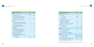 Memòria d’activitats   2007                                                                                                                                                    Memòria d’activitats   2007

                            INDICADORS RESUM ACTIVITATS                    2007    2006      INDICADORS RESUM ACTIVITATS                                             2007              2006
                            Clients                                                          Actes i esdeveniments
                               Consultes realitzades                       1.707   2.283          Culturals                                                              16                  6
                               Publicacions de butlletins (fins abril,                                   Participació                                               22.049                813
                               data que s’ha editat sectorialment)           12      14
                                                                                                  Activitat esportiva                                                      sí                sí
                               Enviaments de documents selectius*           371     586
                                                                                                  Participants joves Dia d’Europa                                        72               219
                            Projectes
                                                                                                  Participants en activitats Dia
                               Projectes europeus desenvolupats pel CBE       4       7           d’Europa (altres col·lectius)                                         600            3.123
                               Suport en assistència tècnica a projectes      9      20           Expedicions a les institucions comunitàries                              1                 6
                               Projectes solidaris propis o                                       Sessions informatives                                                  54                96
                               col·laboració amb altres entitats             —-       3
                                                                                                         Participants                                                 1306             2.400
                            Col·laboracions
                                                                                             Premis
                               Cooperació empresarial (viatges de
                                                                                                  Premi Europa Joves Estudiants                                            sí                sí
                               promoció empresarial europea)                  2       5
                                                                                                  Premi Europa Gent Gran                                                   sí                sí
                               Col·laboració amb altres entitats             10       7
                                                                                                  Premi Europa Cooperació Empresarial                                      sí                sí
                            Formació impartida per CBE
                                                                                             Web
                               Organització de conferències, cursets,
                               jornades i seminaris                          10      34           Visites pàgina web cbe                                          304.250       12.288.597

                                        Participants                       1.436   1.080          Accés a web - navegació                                       1.302.412 736.334.355

                                                                                                  Accés a fitxers (documents baixats) de la web                   174.740              3.690

                                                                                                  Notícies publicades pàgina web                                        767               352


                                                                                           * Canvi de sistema d’enviaments selectius (només s’envia als secretaris generals de cada Conselleria)


72                                                                                                                                                                                                                73
 