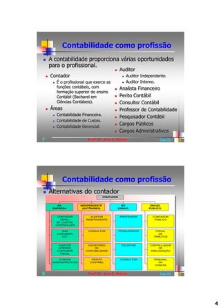 Contabilidade como profissão
       A contabilidade proporciona várias oportunidades
        para o profissional.
                                                    Auditor
       Contador                                          Auditor Independente.
            É o profissional que exerce as               Auditor Interno.
             funções contábeis, com                 Analista Financeiro
             formação superior do ensino
             Contábil (Bacharel em                  Perito Contábil
             Ciências Contábeis).                   Consultor Contábil
       Áreas                                       Professor de Contabilidade
             Contabilidade Financeira.
         
                                                    Pesquisador Contábil
            Contabilidade de Custos.
                                                    Cargos Públicos
            Contabilidade Gerencial.
                                                    Cargos Administrativos
7                              Profº Dr. José C. Marion                     Cap 01




                Contabilidade como profissão
       Alternativas do contador
                                          CONTADOR


           NA              INDEPENDENTE               NO               ÓRGÃO
         EMPRESA             (AUTÔNOMO)             ENSINO            PÚBLICO


              CONTADOR           AUDITOR             PROFESSOR          CONTADOR
                GERAL;        INDEPENDENTE                               PÚBLICO
              DE CUSTOS;
             CONTROLLER

                SUB            CONSULTOR             PESQUISADOR          FISCAL
             CONTADOR;                                                      DE
                ETC                                                      TRIBUTOS


               AUDITOR        ESCRITÓRIO              ESCRITOR         CONTROLADOR
              INTERNO;            DE                                        DE
             CONTADOR        CONTABILIDADE                             ARECADAÇÃO
                FISCAL

             CARGOS              PERITO              CONSULTOR           TRIBUNAL
         ADMINISTRATIVOS        CONTÁBIL                                    DE
                                                                          CONTAS


8                              Profº Dr. José C. Marion                     Cap 01




                                                                                     4
 