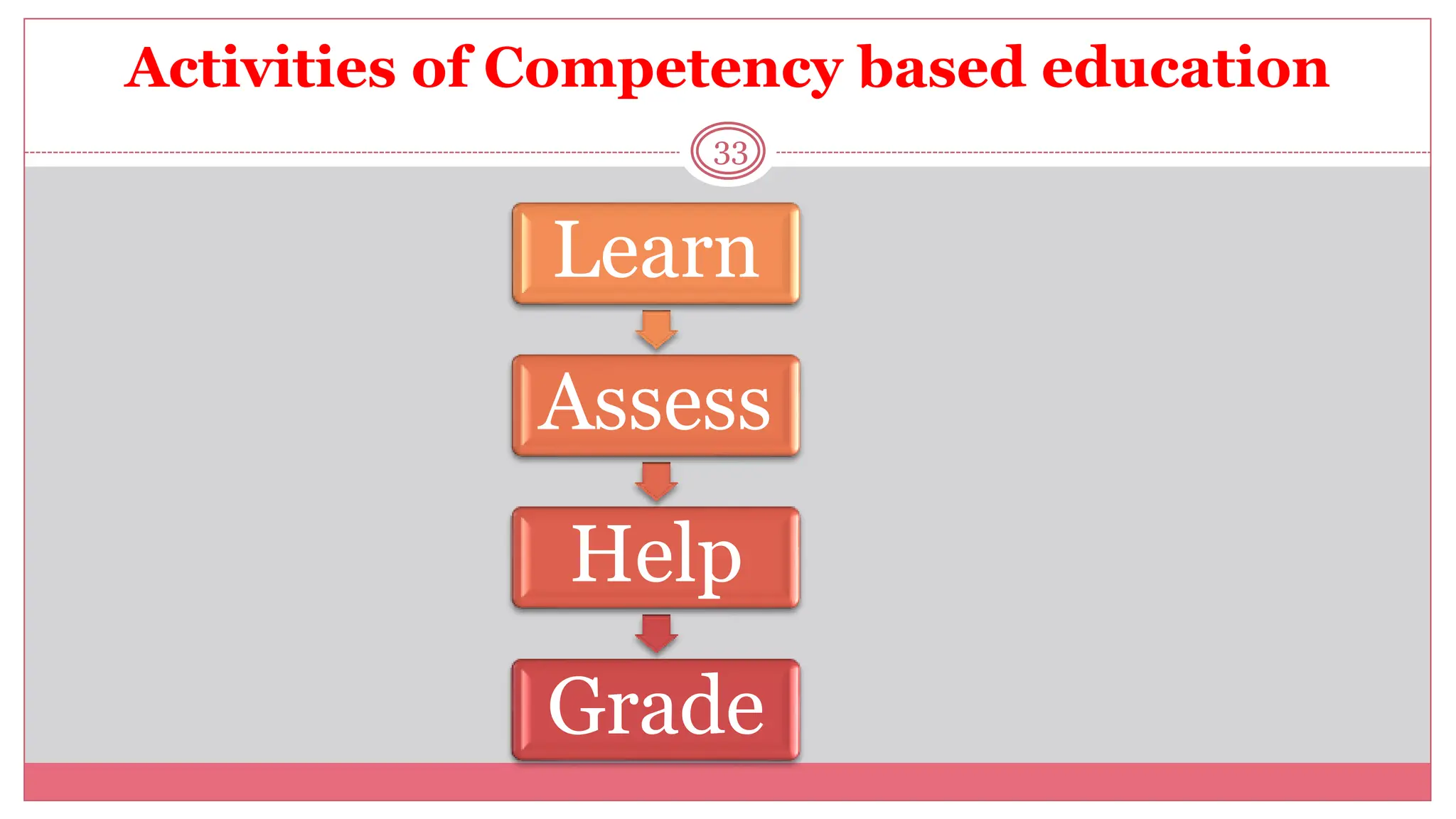 Activities of Competency based education
33
Learn
Assess
Help
Grade
 