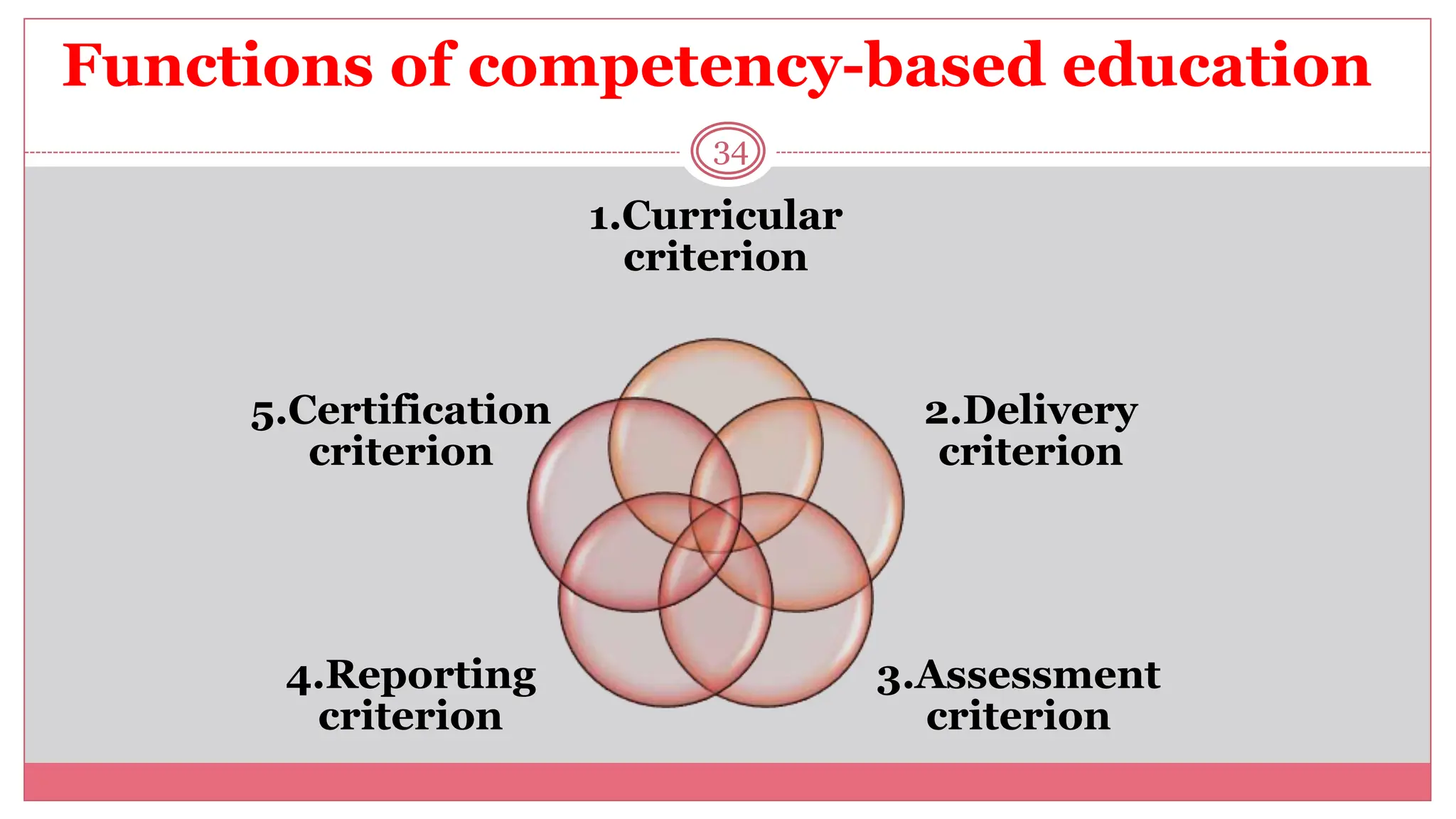 Functions of competency-based education
34
1.Curricular
criterion
2.Delivery
criterion
3.Assessment
criterion
4.Reporting
criterion
5.Certification
criterion
 