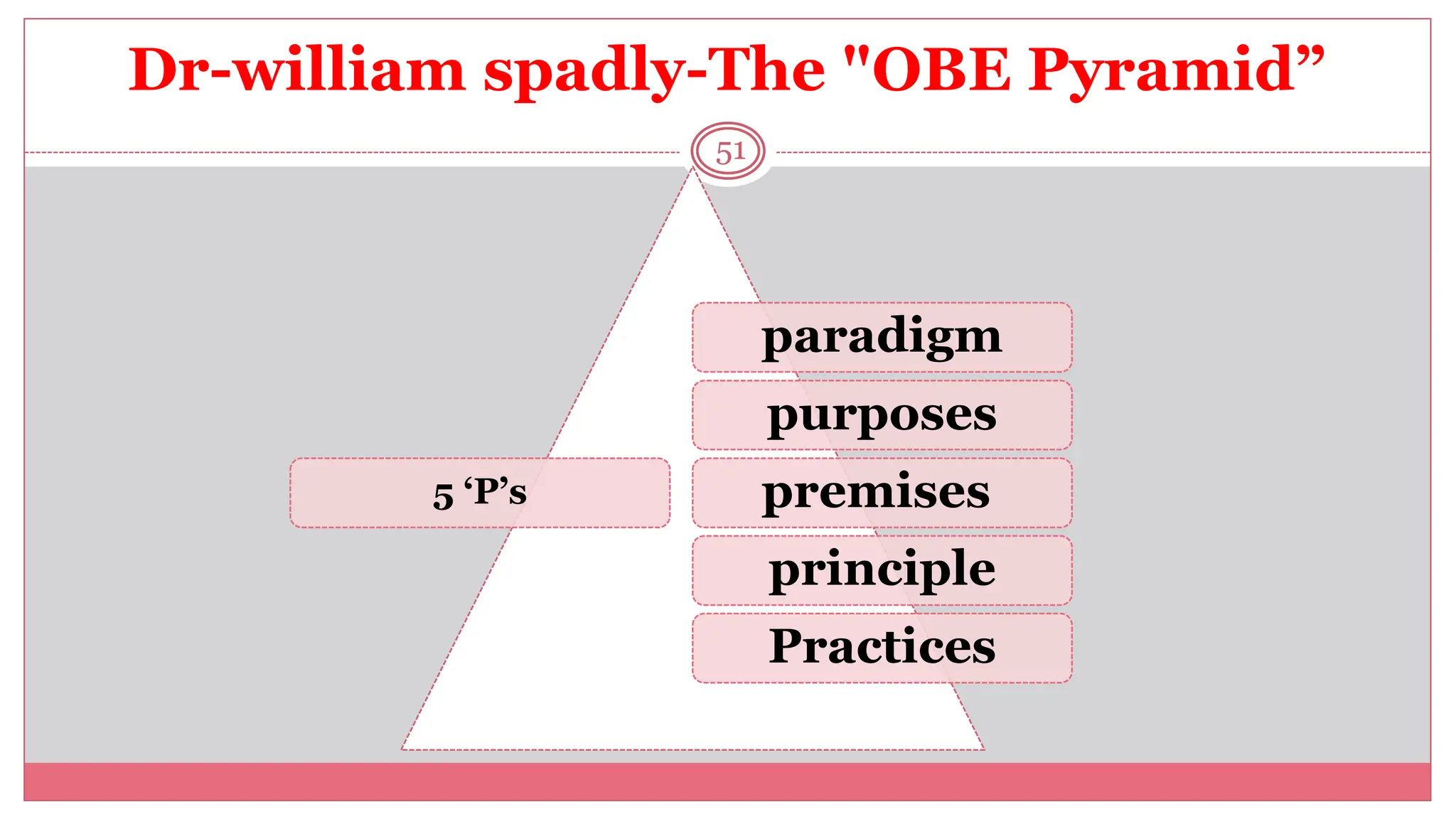 Dr-william spadly-The "OBE Pyramid”
51
5 ‘P’s
paradigm
purposes
premises
principle
Practices
 