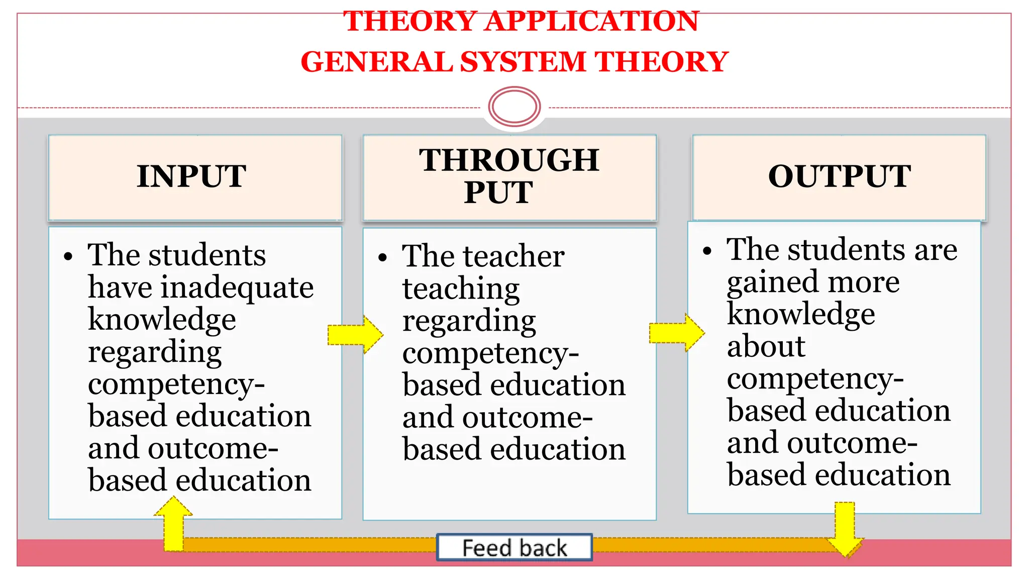 THEORY APPLICATION
GENERAL SYSTEM THEORY
INPUT
• The students
have inadequate
knowledge
regarding
competency-
based education
and outcome-
based education
THROUGH
PUT
• The teacher
teaching
regarding
competency-
based education
and outcome-
based education
OUTPUT
• The students are
gained more
knowledge
about
competency-
based education
and outcome-
based education
 