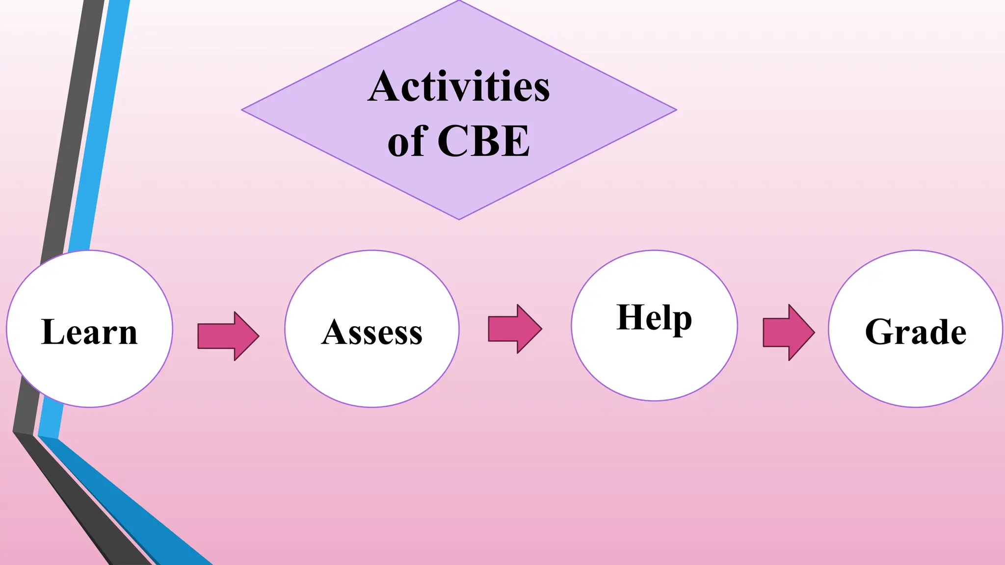 Activities
of CBE
Learn Assess Help Grade
 