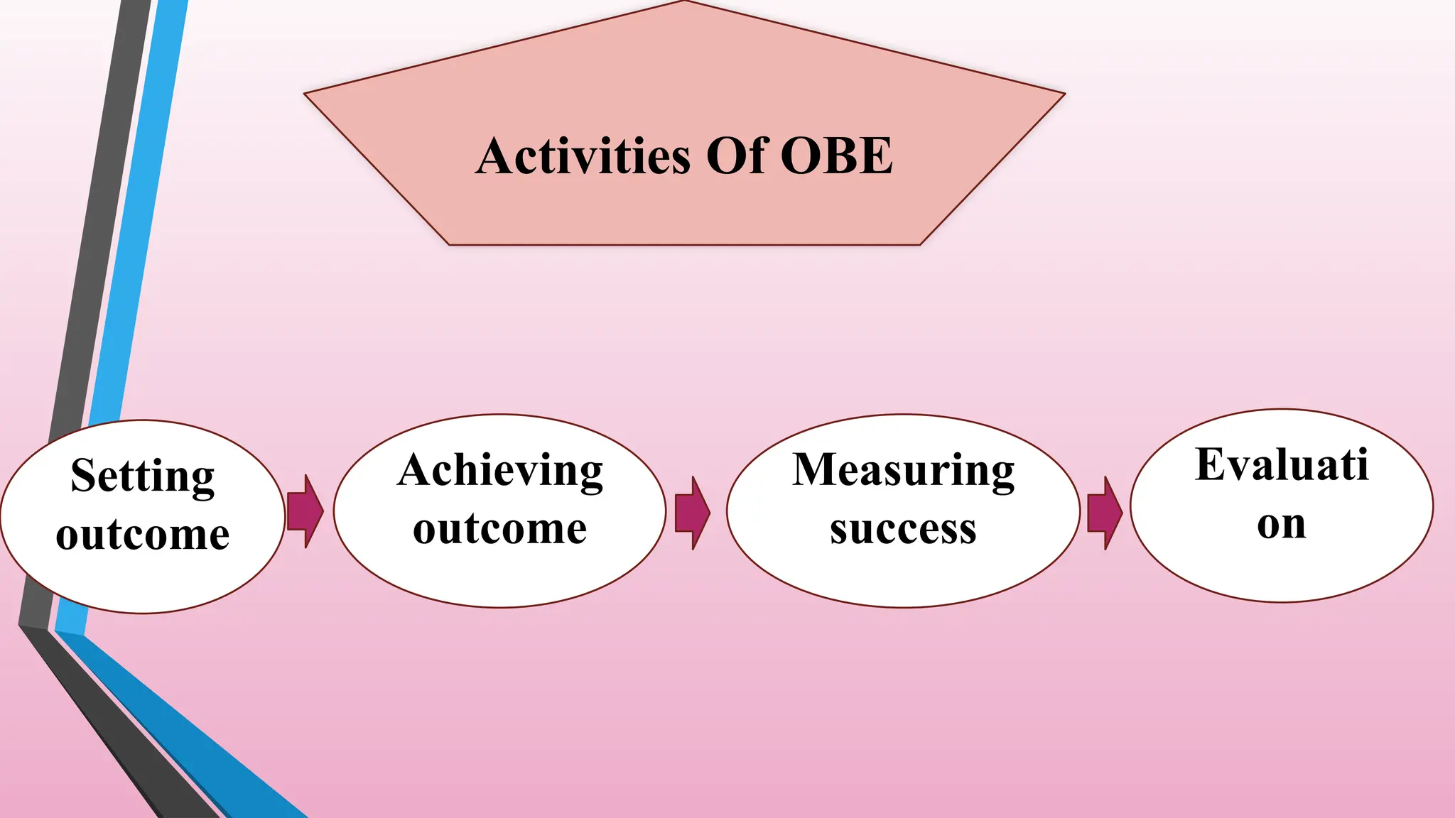 Activities Of OBE
Setting
outcome
Achieving
outcome
Measuring
success
Evaluati
on
 