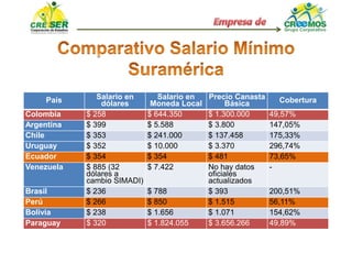 País Salario en
dólares
Salario en
Moneda Local
Precio Canasta
Básica Cobertura
Colombia $ 258 $ 644.350 $ 1.300.000 49,57%
Argentina $ 399 $ 5.588 $ 3.800 147,05%
Chile $ 353 $ 241.000 $ 137.458 175,33%
Uruguay $ 352 $ 10.000 $ 3.370 296,74%
Ecuador $ 354 $ 354 $ 481 73,65%
Venezuela $ 885 (32
dólares a
cambio SIMADI)
$ 7.422 No hay datos
oficiales
actualizados
-
Brasil $ 236 $ 788 $ 393 200,51%
Perú $ 266 $ 850 $ 1.515 56,11%
Bolivia $ 238 $ 1.656 $ 1.071 154,62%
Paraguay $ 320 $ 1.824.055 $ 3.656.266 49,89%
 