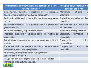 Principios de la economía solidaria definidos en la ley -
454/98 – Artículo 4
Principios del Cooperativismo
definidos por la ACI
El ser humano, su trabajo y mecanismos de cooperación,
tienen primacía sobre los medios de producción.
Membresía abierta y
voluntaria
Espíritu de solidaridad, cooperación, participación y ayuda
mutua.
Control democrático de los
miembros
Administración democrática, participativa, autogestionaria
y emprendedora.
Participación económica de
los miembros
Adhesión voluntaria, responsable y abierta. Autonomía e independencia
Propiedad asociativa y solidaria sobre los medios de
producción.
Educación, formación e
información
Participación económica de los asociados, en justicia y
equidad.
Cooperación entre
cooperativas
Formación e información para sus miembros, de manera
permanente, oportuna y progresiva.
Compromiso con la
comunidad
Autonomía, autodeterminación y autogobierno.
Servicio a la comunidad.
Integración con otras organizaciones del mismo sector.
Promoción de la cultura ecológica.
 