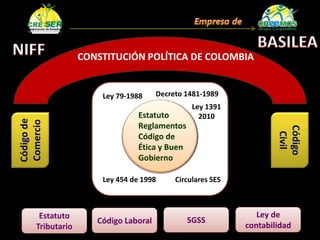 Le
Estatuto
Reglamentos
Código de
Ética y Buen
Gobierno
Ley 79-1988 Decreto 1481-1989
Ley 454 de 1998 Circulares SES
Estatuto
Tributario
Código Laboral SGSS
Ley de
contabilidad
Códigode
Comercio
Código
Civil
CONSTITUCIÓN POLÍTICA DE COLOMBIA
Ley 1391
2010
 