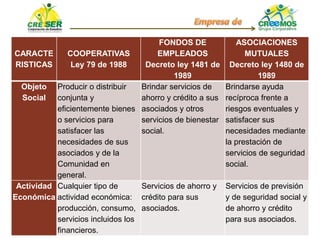 CARACTE
RISTICAS
COOPERATIVAS
Ley 79 de 1988
FONDOS DE
EMPLEADOS
Decreto ley 1481 de
1989
ASOCIACIONES
MUTUALES
Decreto ley 1480 de
1989
Objeto
Social
Producir o distribuir
conjunta y
eficientemente bienes
o servicios para
satisfacer las
necesidades de sus
asociados y de la
Comunidad en
general.
Brindar servicios de
ahorro y crédito a sus
asociados y otros
servicios de bienestar
social.
Brindarse ayuda
recíproca frente a
riesgos eventuales y
satisfacer sus
necesidades mediante
la prestación de
servicios de seguridad
social.
Actividad
Económica
Cualquier tipo de
actividad económica:
producción, consumo,
servicios incluidos los
financieros.
Servicios de ahorro y
crédito para sus
asociados.
Servicios de previsión
y de seguridad social y
de ahorro y crédito
para sus asociados.
 