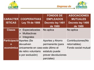 CARACTER
ISTICAS
COOPERATIVAS
Ley 79 de 1988
FONDOS DE
EMPLEADOS
Decreto ley 1481
de 1989
ASOCIACIONES
MUTUALES
Decreto ley 1480
de 1989
Clases  Especializadas
 Multiactivas
 Integrales
No aplica No aplica
Participació
n
económica
Aportes (Se
devuelven
únicamente en caso
de retiro voluntario
o por exclusión)
Aportes y Ahorro
permanente (para
este último el
estatuto puede
prever devoluciones
parciales)
Contribuciones(No
retornables)
Fondo social mutual
 