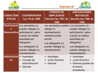 CARACTERI
STICAS
COOPERATIVAS
Ley 79 de 1988
FONDOS DE
EMPLEADOS
Decreto ley 1481 de
1989
ASOCIACIONES
MUTUALES
Decreto ley 1480 de
1989
Participació
n
Democrática
Los asociados no
pueden delegar su
participación, salvo
cuando se realiza
asamblea por
delegados.
Los delegados no
pueden delegar su
representación.
Los asociados pueden
delegar la
representación
mediante poder
escrito.
Los delegados no
pueden delegar su
representación.
Los asociados no
pueden delegar su
participación, salvo
cuando se realiza
asamblea por
delegados.
Los delegados no
pueden delegar su
representación.
Administraci
ón
 Asamblea
 Consejo de
Administración
 Gerente
 Asamblea
 Junta Directiva
 Gerente
 Asamblea
 Junta Directiva
 Gerente (puede ser
el mismo
presidente)
 