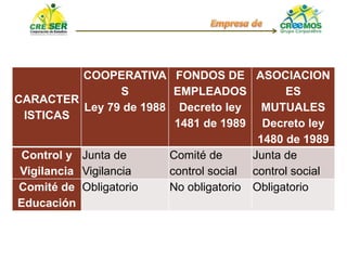 CARACTER
ISTICAS
COOPERATIVA
S
Ley 79 de 1988
FONDOS DE
EMPLEADOS
Decreto ley
1481 de 1989
ASOCIACION
ES
MUTUALES
Decreto ley
1480 de 1989
Control y
Vigilancia
Junta de
Vigilancia
Comité de
control social
Junta de
control social
Comité de
Educación
Obligatorio No obligatorio Obligatorio
 