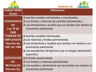 CARACTERIS
TICAS
Patrimonio
COOPERATIV
AS
Ley 79 de
1988
 Aportes sociales Individuales y amortizados,
 Los fondos y reservas de carácter permanente y
 Las Donaciones o auxilios que se reciban con destino al
incremento patrimonial
FONDOS DE
EMPLEADOS
Decreto ley
1481 de 1989
 Aportes sociales individuales.
 Las reservas y fondos permanentes.
 Las donaciones y auxilios que reciban con destino a su
incremento patrimonial.
 Los excedentes del ejercicio que no tengan destinación
específica.
ASOCIACION
ES
MUTUALES
Decreto ley
 El fondo social mutual.
 Los fondos y reservas permanentes.
 Los auxilios y donaciones que se reciban con destino al
incremento patrimonial
 