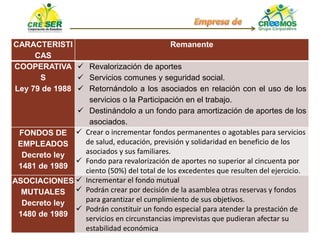 CARACTERISTI
CAS
Remanente
COOPERATIVA
S
Ley 79 de 1988
 Revalorización de aportes
 Servicios comunes y seguridad social.
 Retornándolo a los asociados en relación con el uso de los
servicios o la Participación en el trabajo.
 Destinándolo a un fondo para amortización de aportes de los
asociados.
FONDOS DE
EMPLEADOS
Decreto ley
1481 de 1989
 Crear o incrementar fondos permanentes o agotables para servicios
de salud, educación, previsión y solidaridad en beneficio de los
asociados y sus familiares.
 Fondo para revalorización de aportes no superior al cincuenta por
ciento (50%) del total de los excedentes que resulten del ejercicio.
ASOCIACIONES
MUTUALES
Decreto ley
1480 de 1989
 Incrementar el fondo mutual
 Podrán crear por decisión de la asamblea otras reservas y fondos
para garantizar el cumplimiento de sus objetivos.
 Podrán constituir un fondo especial para atender la prestación de
servicios en circunstancias imprevistas que pudieran afectar su
estabilidad económica
 