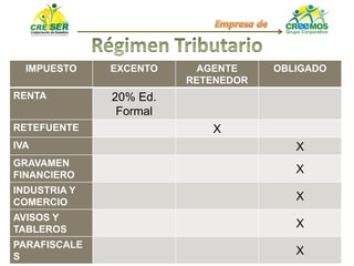 IMPUESTO EXCENTO AGENTE
RETENEDOR
OBLIGADO
RENTA 20% Ed.
Formal
RETEFUENTE X
IVA X
GRAVAMEN
FINANCIERO
X
INDUSTRIA Y
COMERCIO
X
AVISOS Y
TABLEROS
X
PARAFISCALE
S
X
 