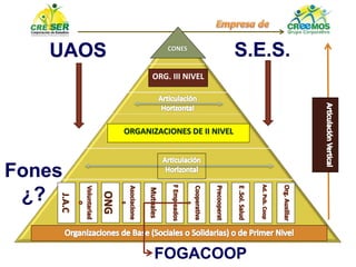 CONES
ORG. III NIVEL
ORGANIZACIONES DE II NIVEL
Fones
¿?
FOGACOOP
UAOS S.E.S.
 