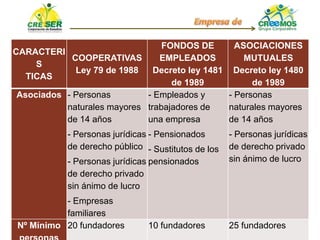 CARACTERI
S
TICAS
COOPERATIVAS
Ley 79 de 1988
FONDOS DE
EMPLEADOS
Decreto ley 1481
de 1989
ASOCIACIONES
MUTUALES
Decreto ley 1480
de 1989
Asociados - Personas
naturales mayores
de 14 años
- Personas jurídicas
de derecho público
- Personas jurídicas
de derecho privado
sin ánimo de lucro
- Empresas
familiares
- Empleados y
trabajadores de
una empresa
- Pensionados
- Sustitutos de los
pensionados
- Personas
naturales mayores
de 14 años
- Personas jurídicas
de derecho privado
sin ánimo de lucro
Nº Mínimo 20 fundadores 10 fundadores 25 fundadores
 